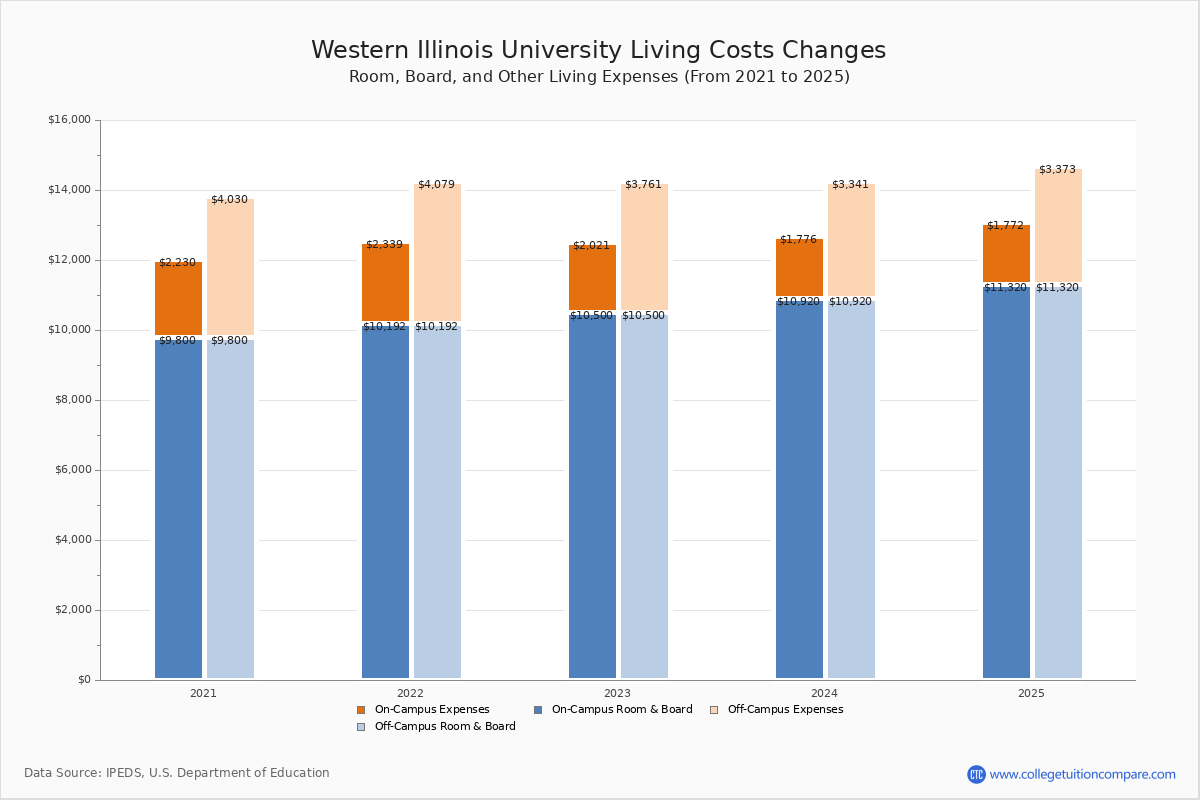 University of Illinois Tuition Insights