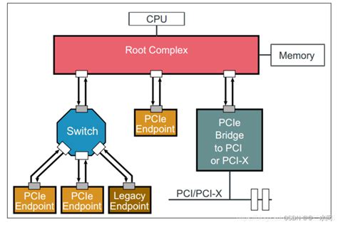 Uefi Pci Pcie Pcie Csdn Uefi Pci Pcie Pcie Csdn