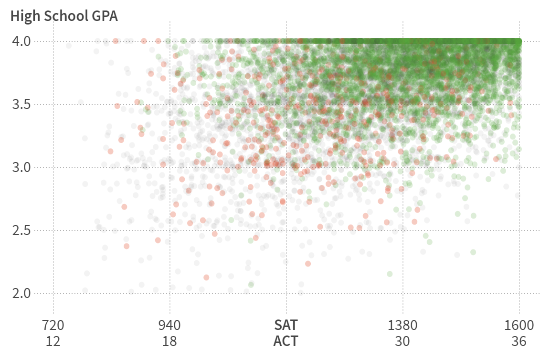 GPA Disparity: 3 Quick Fixes