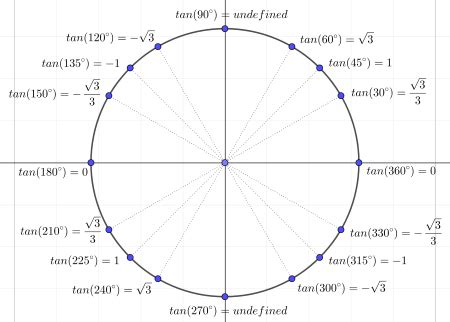 Unraveling the Secrets of Unit Circle Tangents Unraveling the Secrets of Unit Circle Tangents