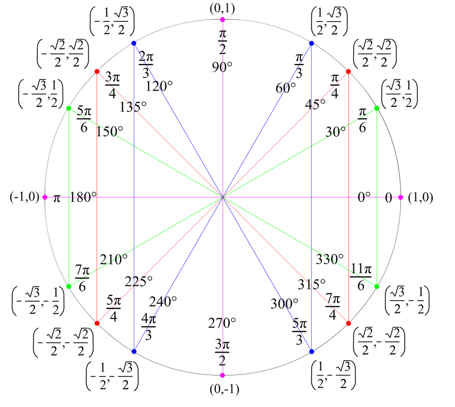 Unit Circle Unit Circle