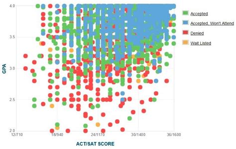 Tips to Boost Your UIUC Acceptance Chances