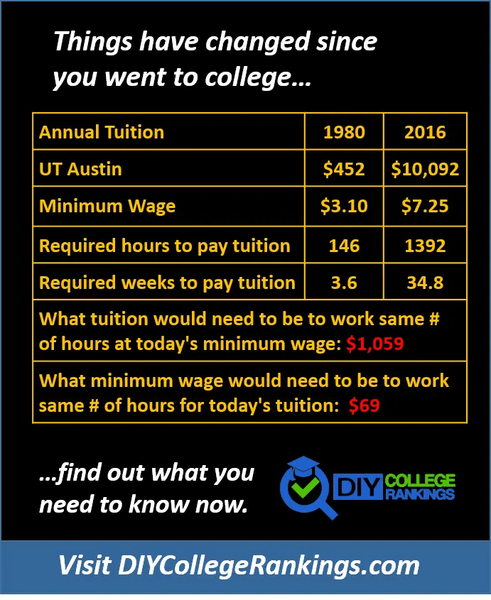 The Cost of UT Austin Education