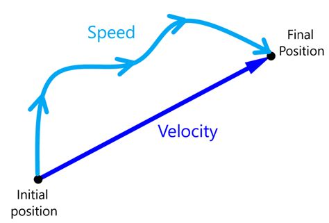 Velocity Vs Speed In Physics Neurochispas Velocity Vs Speed In Physics Neurochispas