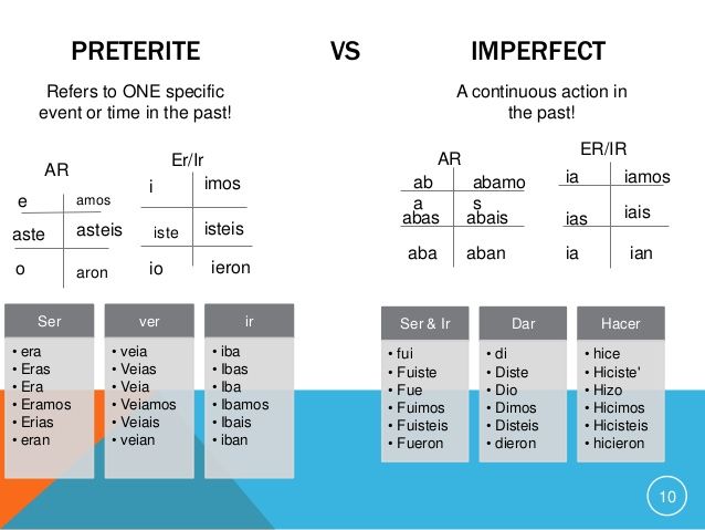 Ver Preterite Verb Chart Ver Preterite Verb Chart