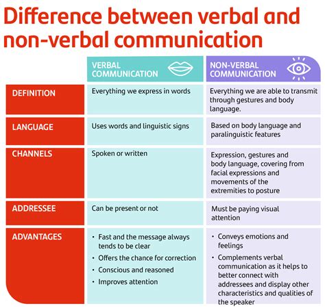 Understanding Verbal and Non-Verbal Cues