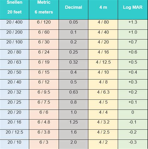 Visual Acuity Conversion Chart Visual Acuity Conversion Chart