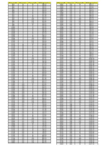 Weight Conversion Chart Pounds To Stones To Kilograms Health Fitness Pinterest What Is Weight Conversion Chart Pounds To Stones To Kilograms Health Fitness Pinterest What Is