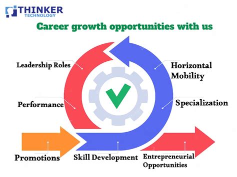 What Are Career Growth Opportunities Within Thinker Technology What Are Career Growth Opportunities Within Thinker Technology