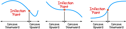 Unveiling the Mystery of Inflection Points