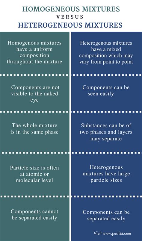 Unveiling Mixture Secrets: 5 Differences