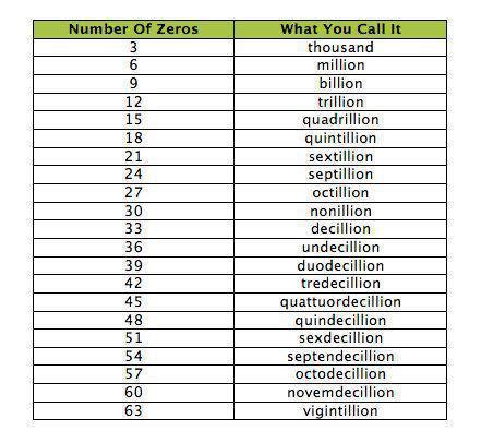 Beyond Quadrillion: Exploring the Quintillion