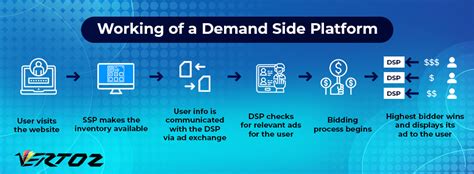 What Is A Demand Side Platform Working Features Benefits What Is A Demand Side Platform Working Features Benefits