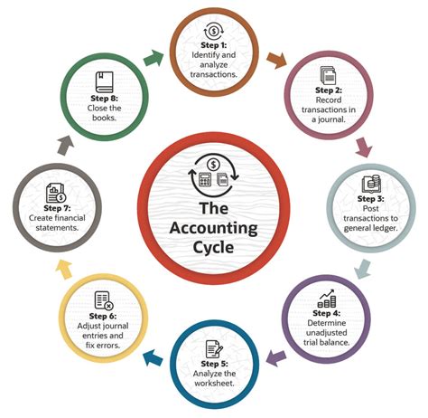 What Is Accounting Cycle How Does It Work 5 Step Process