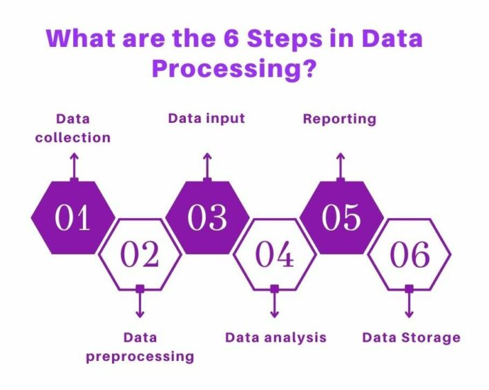 What Is Data Processing Its Types And Steps What Is Data Processing Its Types And Steps
