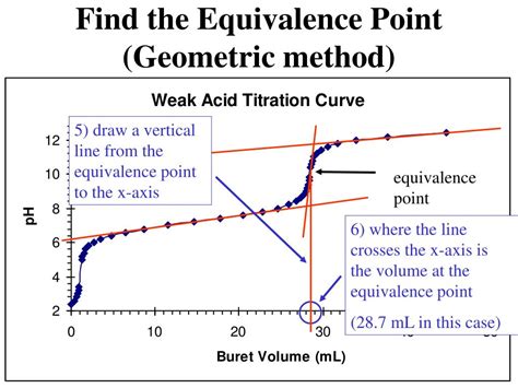 Unraveling the Mystery: Equivalence Point