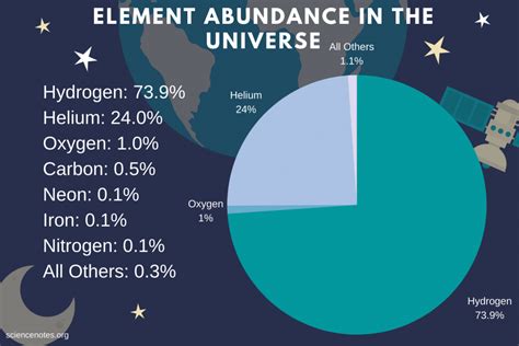 The Dominant Element: Unveiling Hydrogen's Cosmic Reign