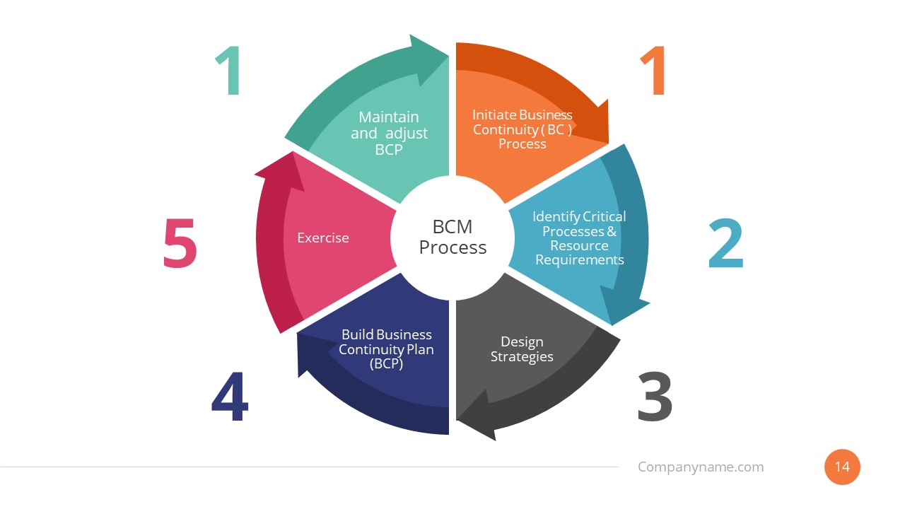 The Ultimate Guide to Business Continuity Planning