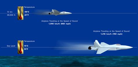 The Speed of Sound: Unveiling the Miles Per Hour Mystery The Speed of Sound: Unveiling the Miles Per Hour Mystery