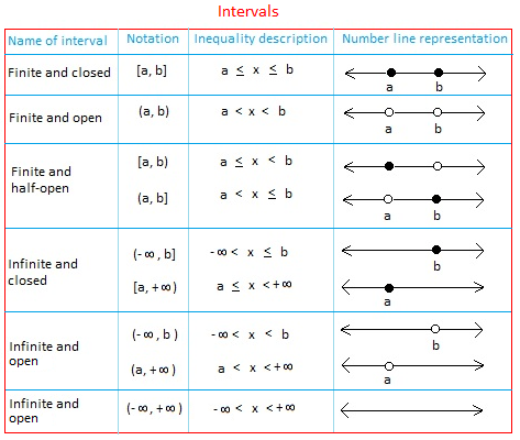 3 Ways to Master Interval Notation