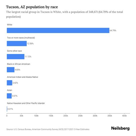 Population Spotlight: Tucson's Growing Numbers
