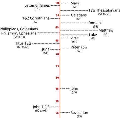 The Writing of the New Testament: A Concise History