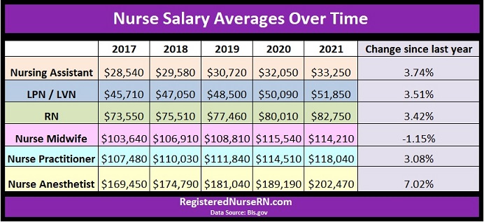 Nurse vs Pharmacist: Who Earns More?