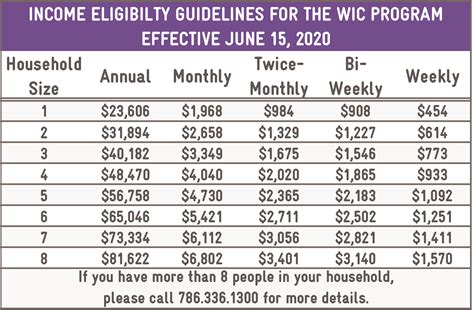Wyoming Food Stamp Guidelines: Your Eligibility