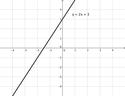 The Ultimate Guide to Y=2x+3