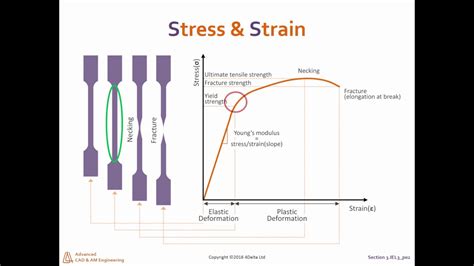 The Yield Strength Phenomenon
