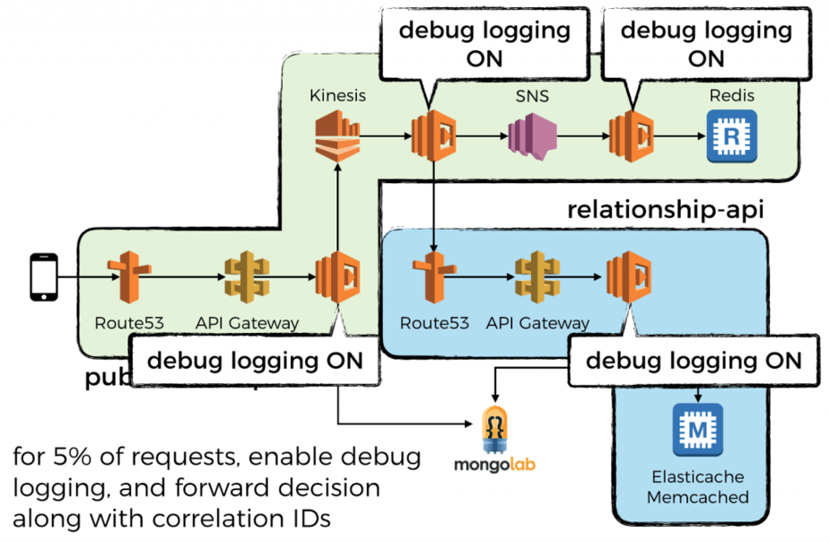 You Need To Sample Debug Logs In Production Theburningmonk Com You Need To Sample Debug Logs In Production Theburningmonk Com